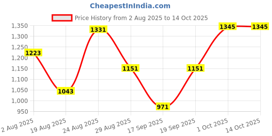 myntra.com SOMIL Multicoloured Printed Glass Bell Shaped Table Lamp somil Price History Graph from 2 Aug 2025 to 14 Oct 2025