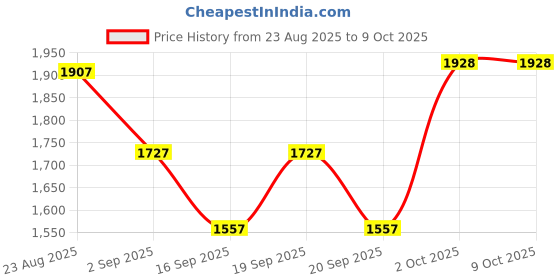 myntra.com SOMIL Multicoloured Printed Glass Ceiling Lamp somil Price History Graph from 23 Aug 2025 to 9 Oct 2025