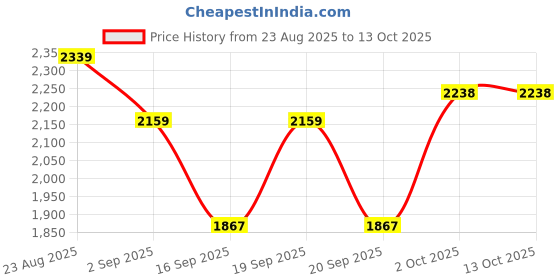 myntra.com SOMIL Multicoloured Printed Glass Ceiling Lamp somil Price History Graph from 23 Aug 2025 to 13 Oct 2025