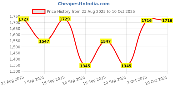 myntra.com SOMIL Multicoloured Printed Glass Ceiling Lamp somil Price History Graph from 23 Aug 2025 to 9 Oct 2025