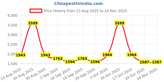 myntra.com SOMIL Multicoloured Printed Glass Ceiling Lamp somil Price History Graph from 23 Aug 2025 to 24 Nov 2025