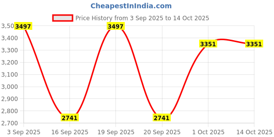 myntra.com SOMIL Multicoloured Printed Glass Ceiling Lamp somil Price History Graph from 3 Sep 2025 to 14 Oct 2025