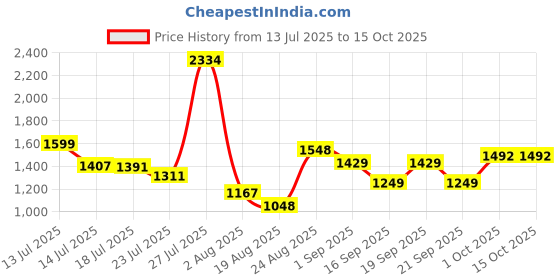 myntra.com SOMIL Multicoloured Printed Glass Cylinder Shaped Wall Lamp somil Price History Graph from 13 Jul 2025 to 15 Oct 2025