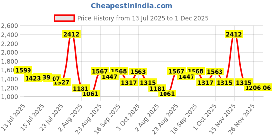 myntra.com SOMIL Multicoloured Printed Glass Cylinder Shaped Wall Lamp somil Price History Graph from 13 Jul 2025 to 1 Dec 2025