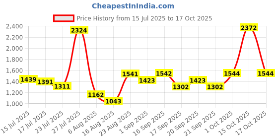 myntra.com SOMIL Multicoloured Printed Glass Cylinder Shaped Wall Lamp somil Price History Graph from 15 Jul 2025 to 17 Oct 2025
