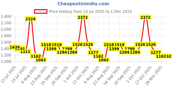 myntra.com SOMIL Multicoloured Printed Glass Cylinder Shaped Wall Lamp somil Price History Graph from 15 Jul 2025 to 1 Dec 2025