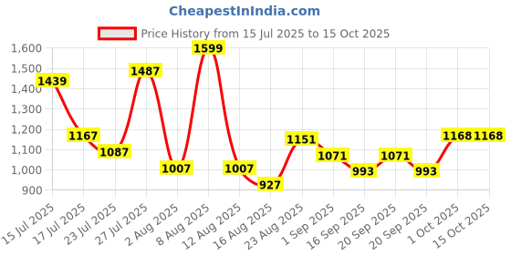 myntra.com SOMIL Multicoloured Printed Glass Cylinder Shaped Wall Lamp somil Price History Graph from 15 Jul 2025 to 15 Oct 2025