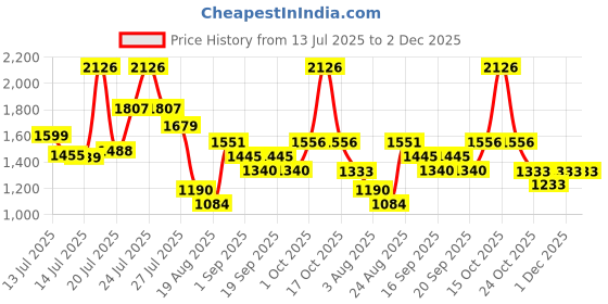 myntra.com SOMIL Multicoloured Printed Glass Cylinder Shaped Wall Lamp somil Price History Graph from 13 Jul 2025 to 1 Dec 2025