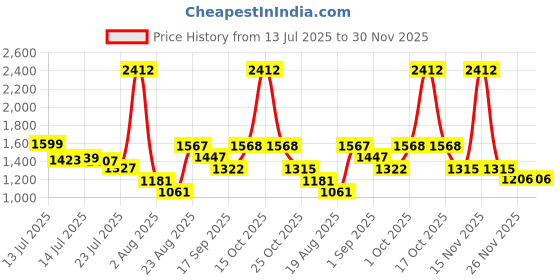 myntra.com SOMIL Multicoloured Printed Glass Cylinder Shaped Wall Lamp somil Price History Graph from 13 Jul 2025 to 30 Nov 2025