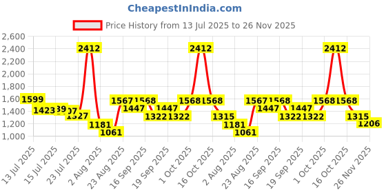 myntra.com SOMIL Multicoloured Printed Glass Cylinder Shaped Wall Lamp somil Price History Graph from 13 Jul 2025 to 25 Nov 2025
