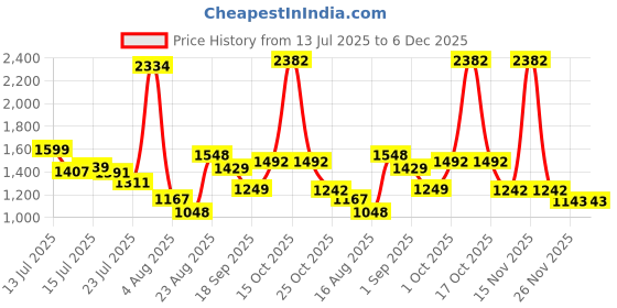 myntra.com SOMIL Multicoloured Printed Glass Cylinder Shaped Wall Lamp somil Price History Graph from 13 Jul 2025 to 5 Dec 2025