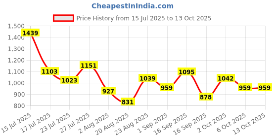 myntra.com SOMIL Multicoloured Printed Glass Cylinder Shaped Wall Lamp somil Price History Graph from 15 Jul 2025 to 13 Oct 2025