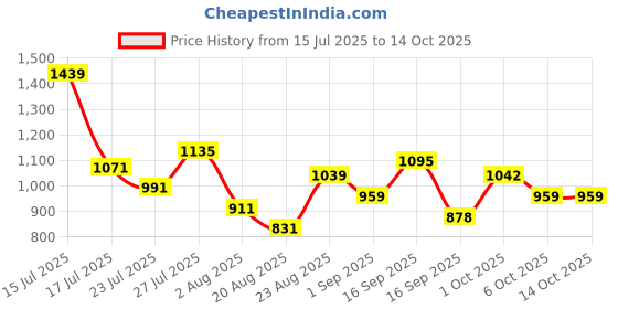 myntra.com SOMIL Multicoloured Printed Glass Cylinder Shaped Wall Lamp somil Price History Graph from 15 Jul 2025 to 14 Oct 2025