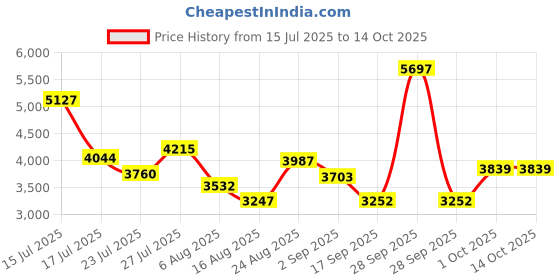 myntra.com SOMIL Multicoloured Printed Glass Cylinder Shaped Wall Lamp somil Price History Graph from 15 Jul 2025 to 13 Oct 2025