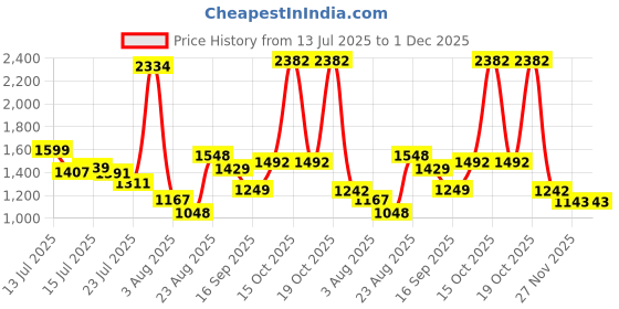 myntra.com SOMIL Multicoloured Printed Glass Cylinder Shaped Wall Lamp somil Price History Graph from 13 Jul 2025 to 30 Nov 2025