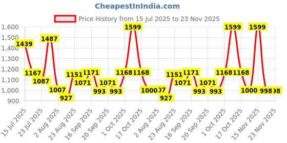 myntra.com SOMIL Multicoloured Printed Glass Cylinder Shaped Wall Lamp somil Price History Graph from 15 Jul 2025 to 23 Nov 2025