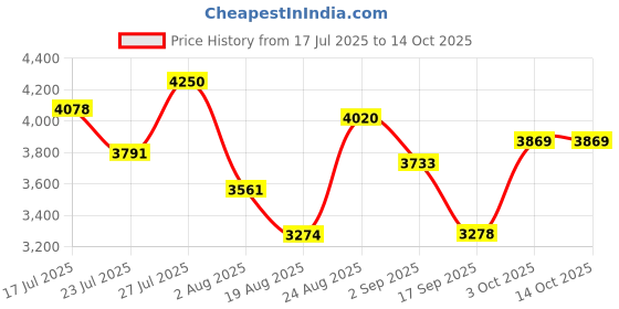 myntra.com SOMIL Multicoloured Printed Glass Cylinder Shaped Wall Lamp somil Price History Graph from 17 Jul 2025 to 13 Oct 2025