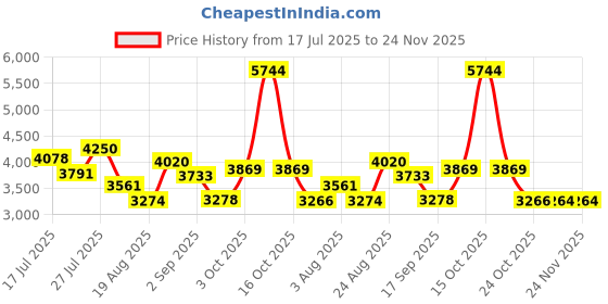 myntra.com SOMIL Multicoloured Printed Glass Cylinder Shaped Wall Lamp somil Price History Graph from 17 Jul 2025 to 23 Nov 2025