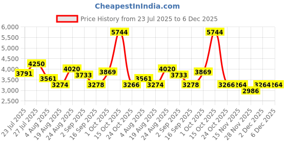 myntra.com SOMIL Multicoloured Printed Glass Cylinder Shaped Wall Lamp somil Price History Graph from 23 Jul 2025 to 6 Dec 2025