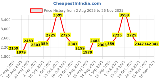 myntra.com SOMIL Multicoloured Printed Glass Cylinder Shaped Wall Lamp somil Price History Graph from 2 Aug 2025 to 25 Nov 2025