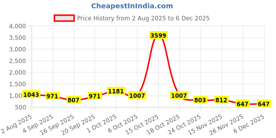 myntra.com SOMIL Multicoloured Printed Glass Cylinder Shaped Wall Lamp somil Price History Graph from 2 Aug 2025 to 5 Dec 2025