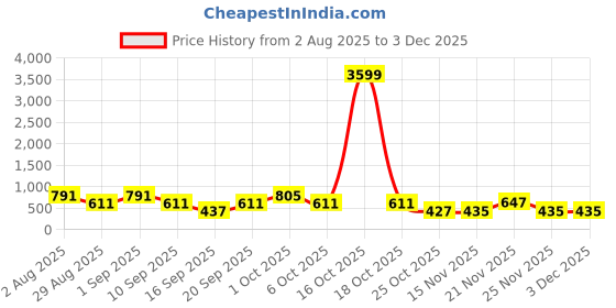 myntra.com SOMIL Multicoloured Printed Glass Cylinder Shaped Wall Lamp somil Price History Graph from 2 Aug 2025 to 2 Dec 2025