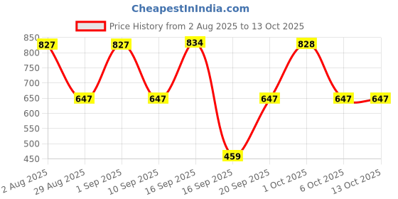 myntra.com SOMIL Multicoloured Printed Glass Cylinder Shaped Wall Lamp somil Price History Graph from 2 Aug 2025 to 12 Oct 2025