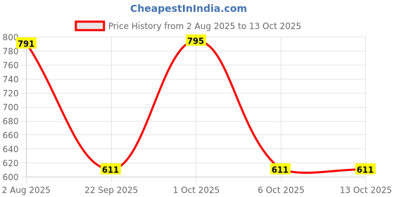myntra.com SOMIL Multicoloured Printed Glass Cylinder Shaped Wall Lamp somil Price History Graph from 2 Aug 2025 to 13 Oct 2025