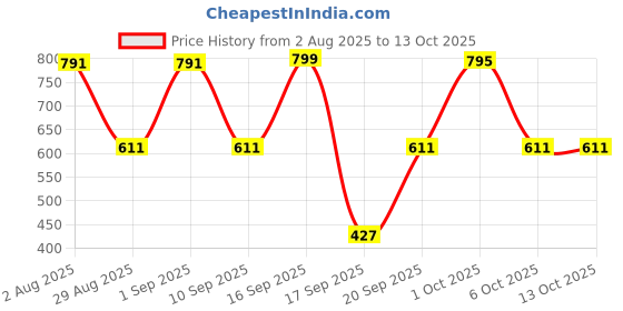 myntra.com SOMIL Multicoloured Printed Glass Cylinder Shaped Wall Lamp somil Price History Graph from 2 Aug 2025 to 13 Oct 2025
