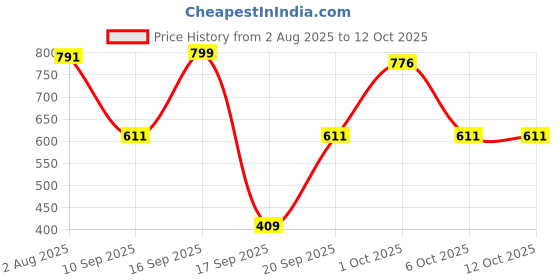 myntra.com SOMIL Multicoloured Printed Glass Cylinder Shaped Wall Lamp somil Price History Graph from 2 Aug 2025 to 12 Oct 2025