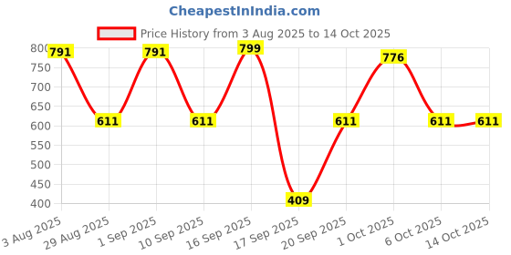myntra.com SOMIL Multicoloured Printed Glass Cylinder Shaped Wall Lamp somil Price History Graph from 3 Aug 2025 to 14 Oct 2025