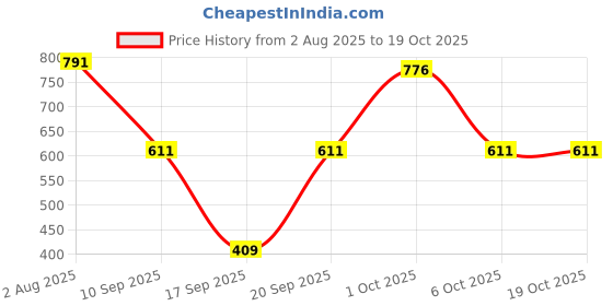 myntra.com SOMIL Multicoloured Printed Glass Cylinder Shaped Wall Lamp somil Price History Graph from 2 Aug 2025 to 17 Oct 2025