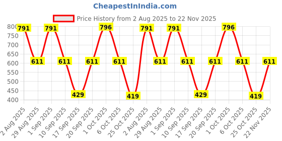 myntra.com SOMIL Multicoloured Printed Glass Cylinder Shaped Wall Lamp somil Price History Graph from 2 Aug 2025 to 22 Nov 2025