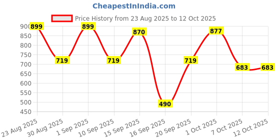 myntra.com SOMIL Multicoloured Printed Glass Cylinder Shaped Wall Lamp somil Price History Graph from 23 Aug 2025 to 12 Oct 2025