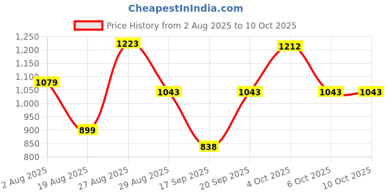 myntra.com SOMIL Multicoloured Printed Glass Cylindrical Shaped Table Lamp somil Price History Graph from 2 Aug 2025 to 10 Oct 2025