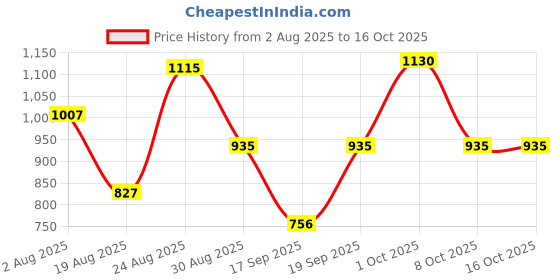 myntra.com SOMIL Multicoloured Printed Glass Cylindrical Shaped Table Lamp somil Price History Graph from 2 Aug 2025 to 16 Oct 2025