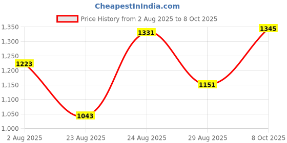 myntra.com SOMIL Multicoloured Printed Glass Cylindrical Shaped Table Lamp somil Price History Graph from 2 Aug 2025 to 8 Oct 2025