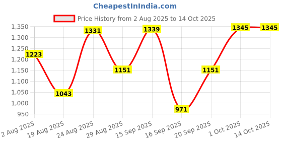 myntra.com SOMIL Multicoloured Printed Glass Cylindrical Shaped Table Lamp somil Price History Graph from 2 Aug 2025 to 14 Oct 2025