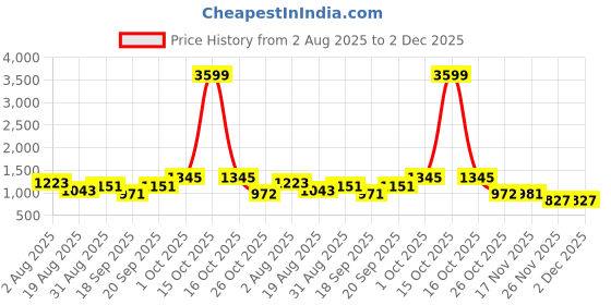 myntra.com SOMIL Multicoloured Printed Glass Cylindrical Shaped Table Lamp somil Price History Graph from 2 Aug 2025 to 2 Dec 2025
