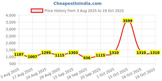 myntra.com SOMIL Multicoloured Printed Glass Cylindrical Shaped Table Lamp somil Price History Graph from 3 Aug 2025 to 16 Oct 2025