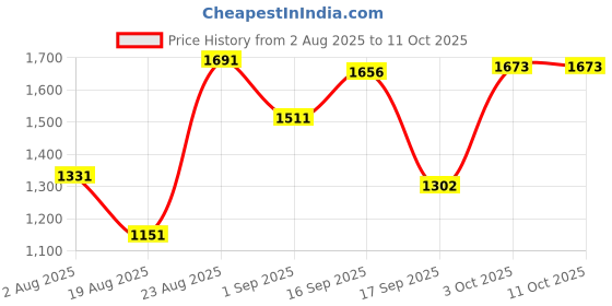 myntra.com SOMIL Multicoloured Printed Glass Cylindrical Shaped Table Lamp somil Price History Graph from 2 Aug 2025 to 11 Oct 2025