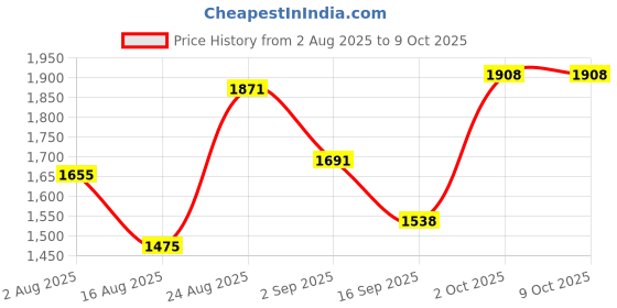 myntra.com SOMIL Multicoloured Printed Glass Cylindrical Shaped Table Lamp somil Price History Graph from 2 Aug 2025 to 8 Oct 2025