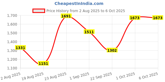 myntra.com SOMIL Multicoloured Printed Glass Cylindrical Shaped Table Lamp somil Price History Graph from 2 Aug 2025 to 6 Oct 2025