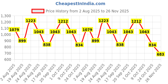 myntra.com SOMIL Multicoloured Printed Glass Cylindrical Shaped Table Lamp somil Price History Graph from 2 Aug 2025 to 26 Nov 2025