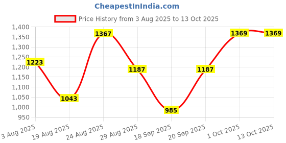 myntra.com SOMIL Multicoloured Printed Glass Cylindrical Shaped Table Lamp somil Price History Graph from 3 Aug 2025 to 13 Oct 2025