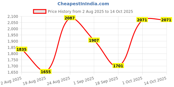 myntra.com SOMIL Multicoloured Printed Glass Cylindrical Shaped Table Lamp somil Price History Graph from 2 Aug 2025 to 14 Oct 2025