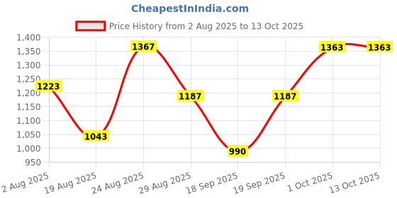 myntra.com SOMIL Multicoloured Printed Glass Cylindrical Shaped Table Lamp somil Price History Graph from 2 Aug 2025 to 12 Oct 2025