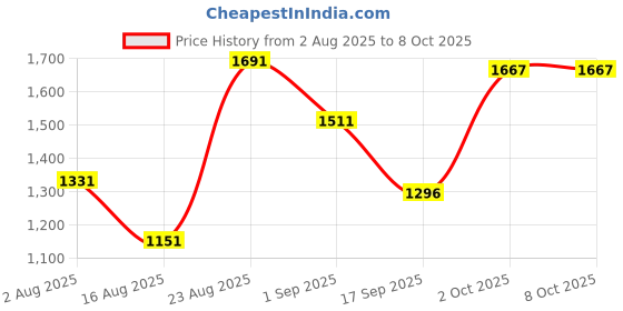 myntra.com SOMIL Multicoloured Printed Glass Cylindrical Shaped Table Lamp somil Price History Graph from 2 Aug 2025 to 7 Oct 2025