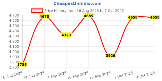 myntra.com SOMIL Multicoloured Printed Glass Cylindrical Shaped Table Lamp somil Price History Graph from 16 Aug 2025 to 6 Oct 2025