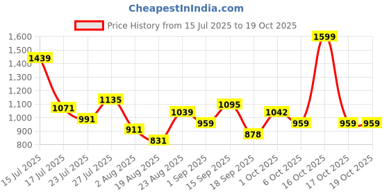 myntra.com SOMIL Multicoloured Printed Glass Decorative Wall Light somil Price History Graph from 15 Jul 2025 to 17 Oct 2025